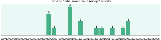 Could Aricept cause Initial insomnia? Could Aricept cause Initial insomnia?